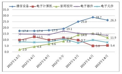 我國家用視聽設備銷售持續增長，推動通信設備業產值突破萬億大關